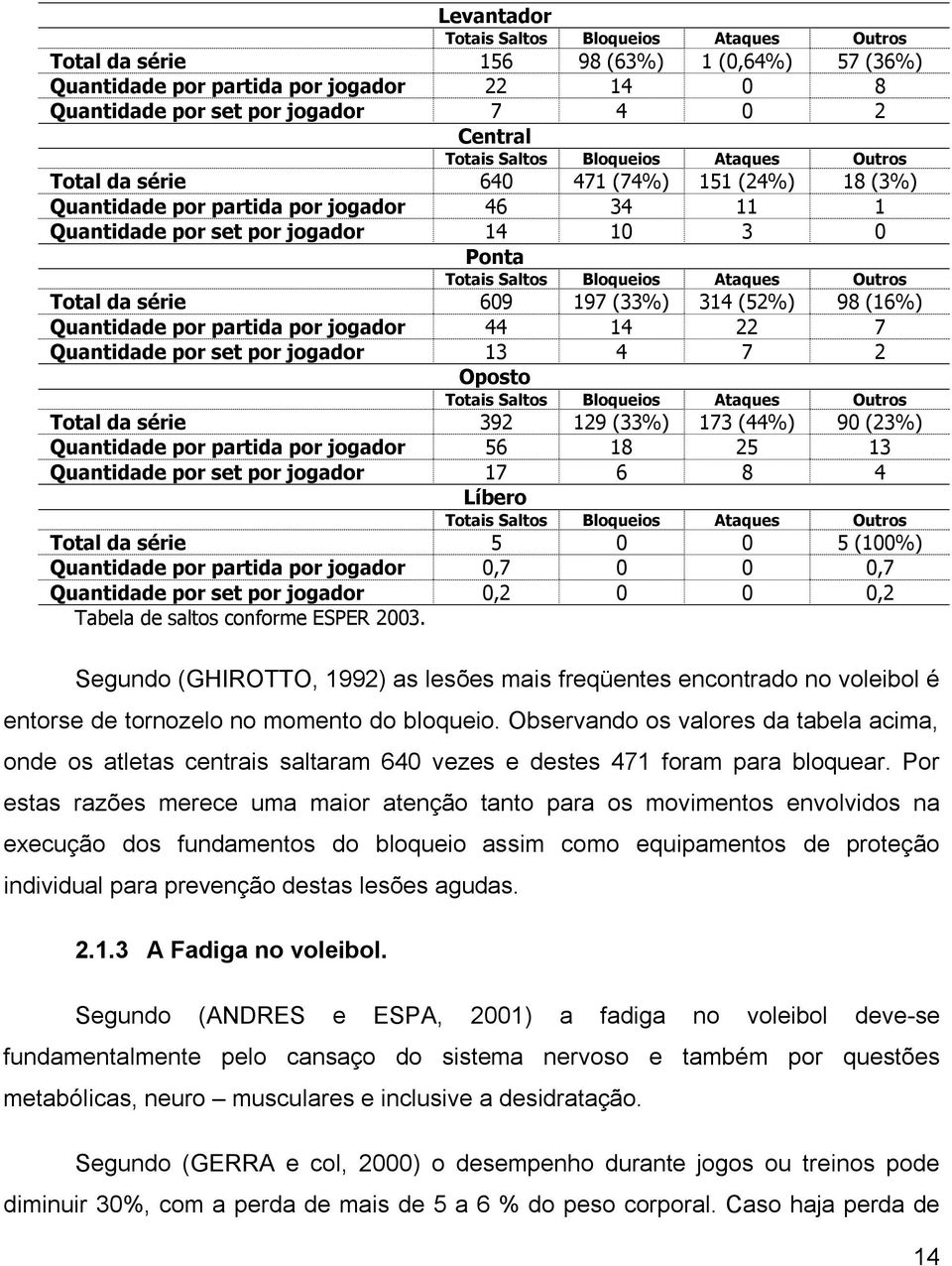 Ataques Outros Total da série 609 197 (33%) 314 (52%) 98 (16%) Quantidade por partida por jogador 44 14 22 7 Quantidade por set por jogador 13 4 7 2 Oposto Totais Saltos Bloqueios Ataques Outros