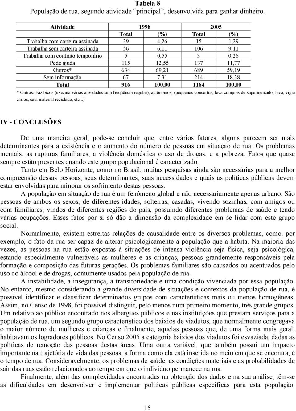 12,55 137 11,77 Outros* 634 69,21 689 59,19 Sem informação 67 7,31 214 18,38 Total 916 100,00 1164 100,00 * Outros: Faz bicos (executa várias atividades sem freqüência regular), autônomos, (pequenos