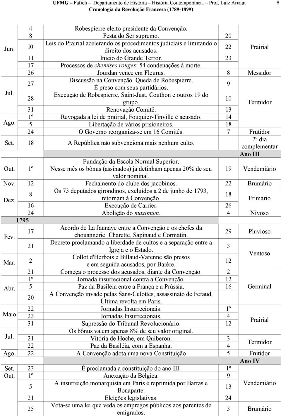 26 Jourdan vence em Fleurus. 8 Messidor Discussão na Convenção. Queda de Robespierre. 27 9 É preso com seus partidários. Execução de Robespierre, Saint-Just, Couthon e outros 19 do 28 10 grupo.