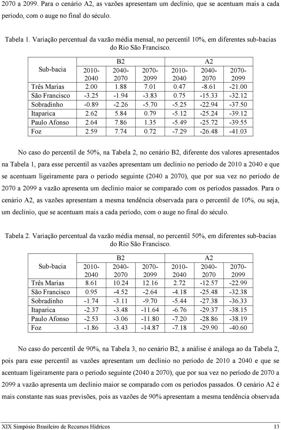 00 1.88 7.01 0.47-8.61-21.00 São Francisco -3.25-1.94-3.83 0.75-15.33-32.12 Sobradinho -0.89-2.26-5.70-5.25-22.94-37.50 Itaparica 2.62 5.84 0.79-5.12-25.24-39.12 Paulo Afonso 2.64 7.86 1.35-5.49-25.