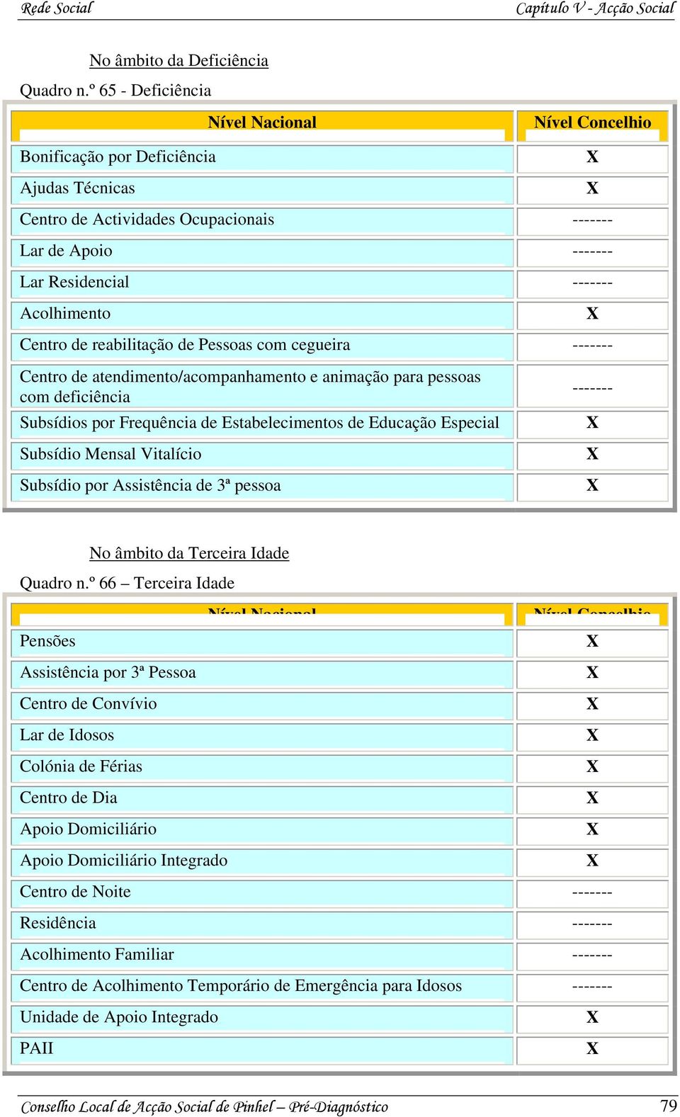 Centro de reabilitação de Pessoas com cegueira ------- Centro de atendimento/acompanhamento e animação para pessoas com deficiência Subsídios por Frequência de Estabelecimentos de Educação Especial