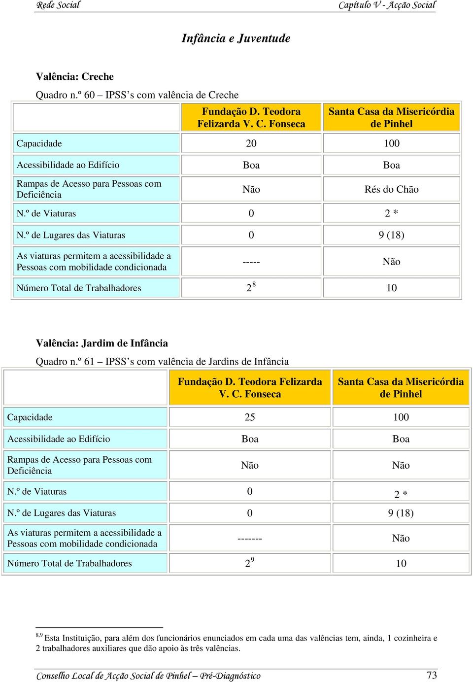 º de Lugares das Viaturas 0 9 (18) As viaturas permitem a acessibilidade a Pessoas com mobilidade condicionada ----- Não Número Total de Trabalhadores 2 8 10 Valência: Jardim de Infância Quadro n.