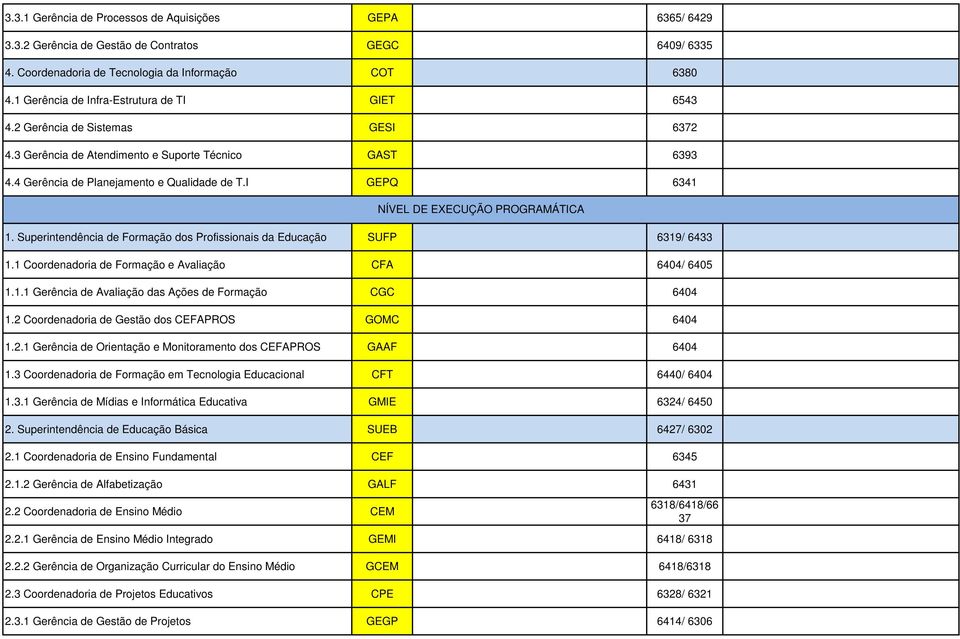 Superintendência de Formação dos Profissionais da Educação SUFP 6319/ 6433 1.1 Coordenadoria de Formação e Avaliação CFA 6404/ 6405 1.1.1 Gerência de Avaliação das Ações de Formação CGC 6404 1.