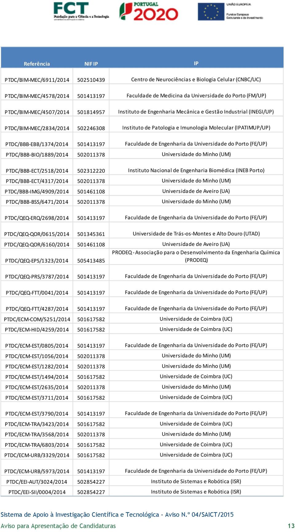 PTDC/BBB-EBB/1374/2014 501413197 Faculdade de Engenharia da Universidade do Porto (FE/UP) PTDC/BBB-BIO/1889/2014 502011378 Universidade do Minho (UM) PTDC/BBB-ECT/2518/2014 502312220 Instituto