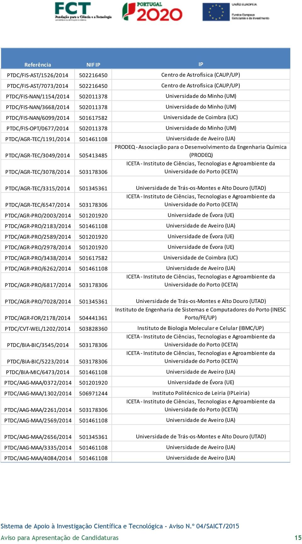 PTDC/AGR-TEC/3049/2014 505413485 PRODEQ - Associação para o Desenvolvimento da Engenharia Química (PRODEQ) PTDC/AGR-TEC/3078/2014 503178306 PTDC/AGR-TEC/3315/2014 501345361 Universidade de