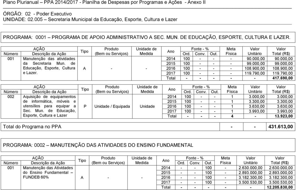 001 Manutenção das atividades 2014 100 - - - 90.000,00 90.000,00 da Secretaria Mun. de 2015 100 - - - 99.000,00 99.000,00 Educação, Esporte, Cultura A - - 2016 100 - - - 108.900,00 108.900,00 e Lazer.