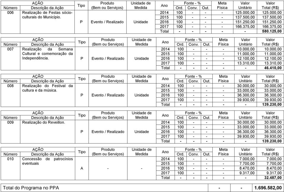 000,00 Independência. Evento / Realizado 2016 100 - - - 12.100,00 12.100,00 2017 100 - - - 13.310,00 13.310,00 Total - - - - - 46.410,00 008 Realização do Festival da 2014 100 - - - 30.000,00 30.