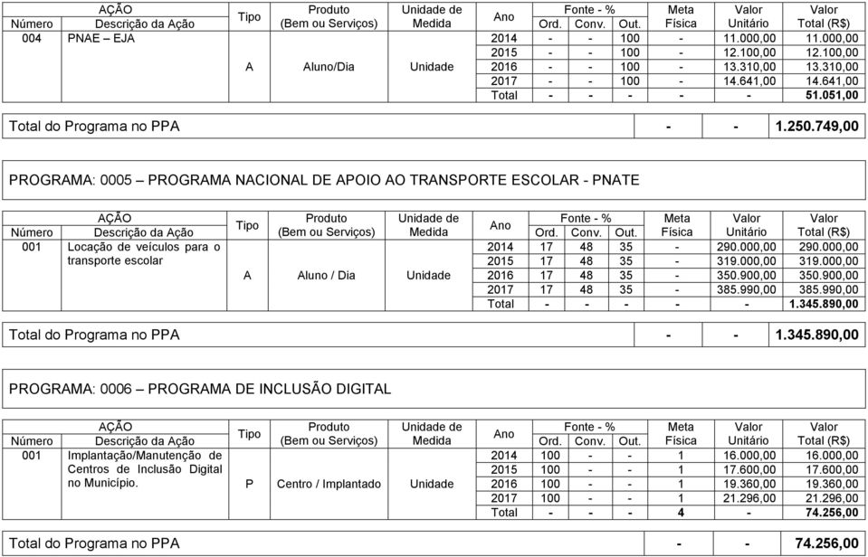 000,00 transporte escolar 2015 17 48 35-319.000,00 319.000,00 A Aluno / Dia 2016 17 48 35-350.900,00 350.900,00 2017 17 48 35-385.990,00 385.990,00 Total - - - - - 1.345.