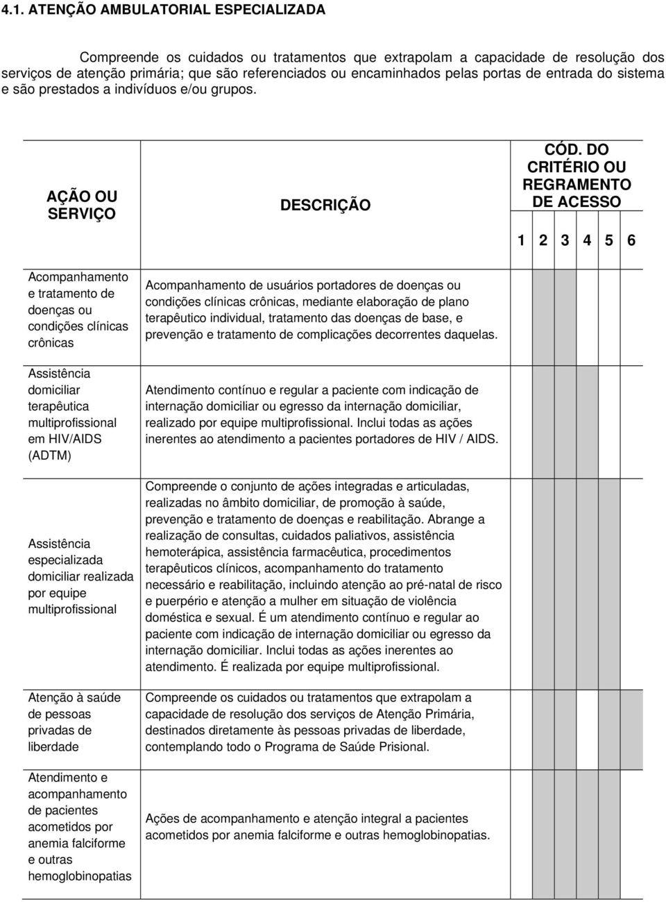 DO CRITÉRIO OU REGRAMENTO DE ACESSO 1 2 3 4 5 6 Acompanhamento e tratamento de doenças ou condições clínicas crônicas Assistência domiciliar terapêutica multiprofissional em HIV/AIDS (ADTM)