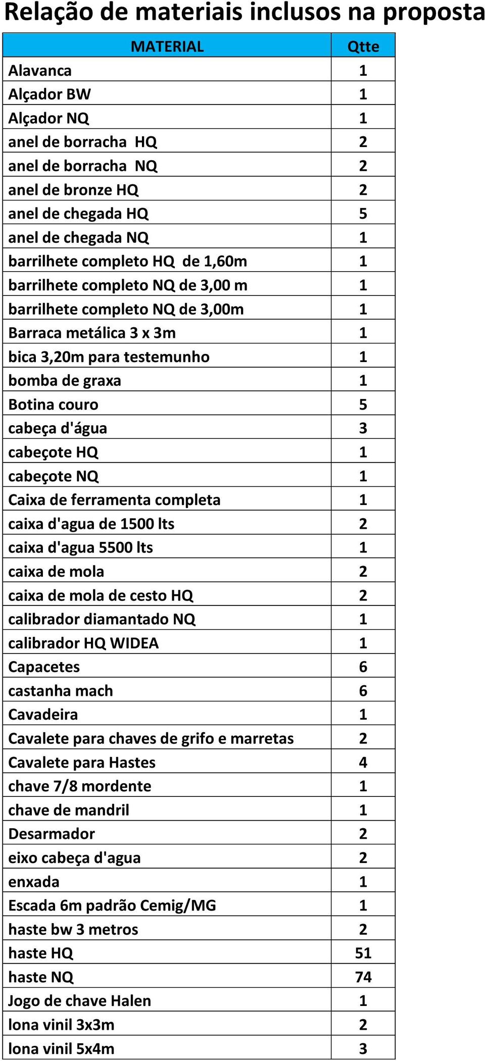 d'água 3 cabeçote HQ 1 cabeçote NQ 1 Caixa de ferramenta completa 1 caixa d'agua de 1500 lts 2 caixa d'agua 5500 lts 1 caixa de mola 2 caixa de mola de cesto HQ 2 calibrador diamantado NQ 1