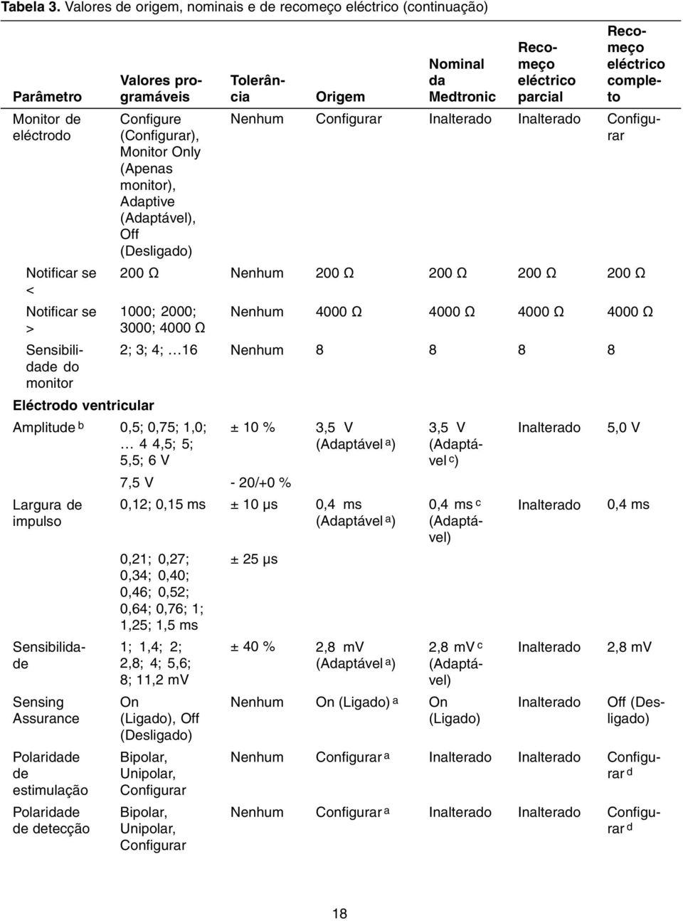 Valores programáveis Configure (Configurar), Monitor ly (Apenas monitor), Adaptive (Adaptável), Off Tolerância parcial completo 200 Ω Nenhum 200 Ω 200 Ω 200 Ω 200 Ω 1000; 2000; Nenhum 4000 Ω 4000 Ω