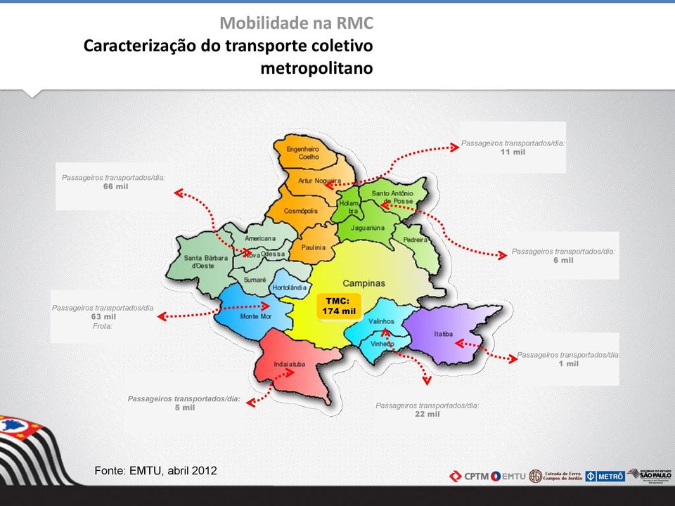 transportados/dia: 6 mil Passageiros transportados/dia 63 mil Frota: TMC: 174 mil Passageiros