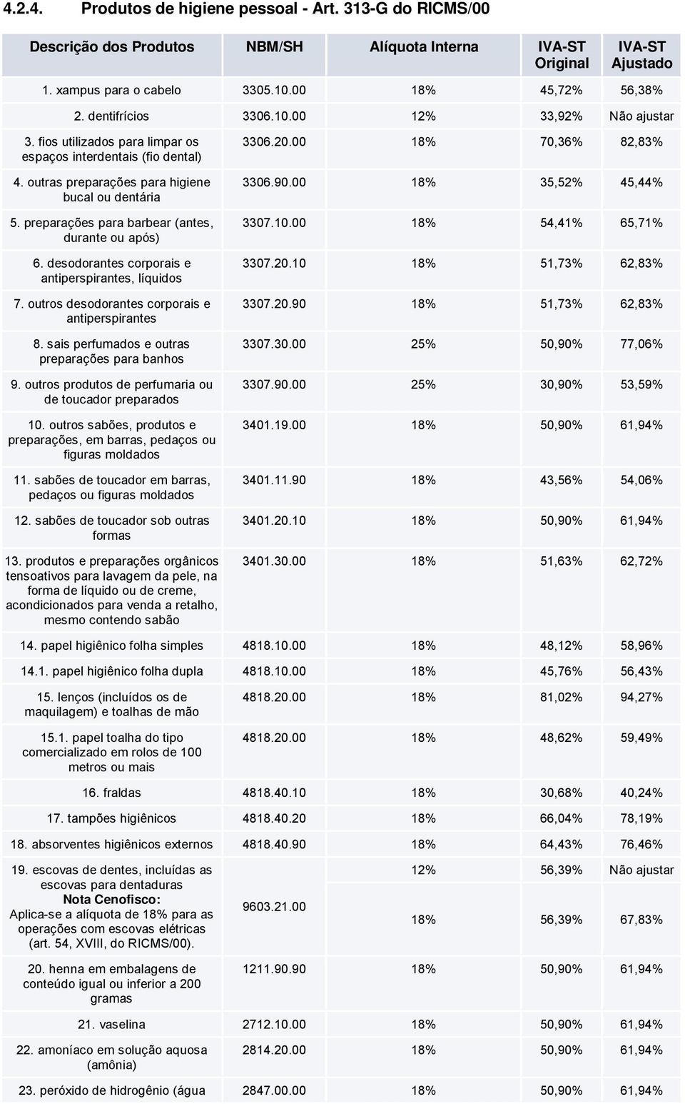 desodorantes corporais e antiperspirantes, líquidos 7. outros desodorantes corporais e antiperspirantes 8. sais perfumados e outras preparações para banhos 9.