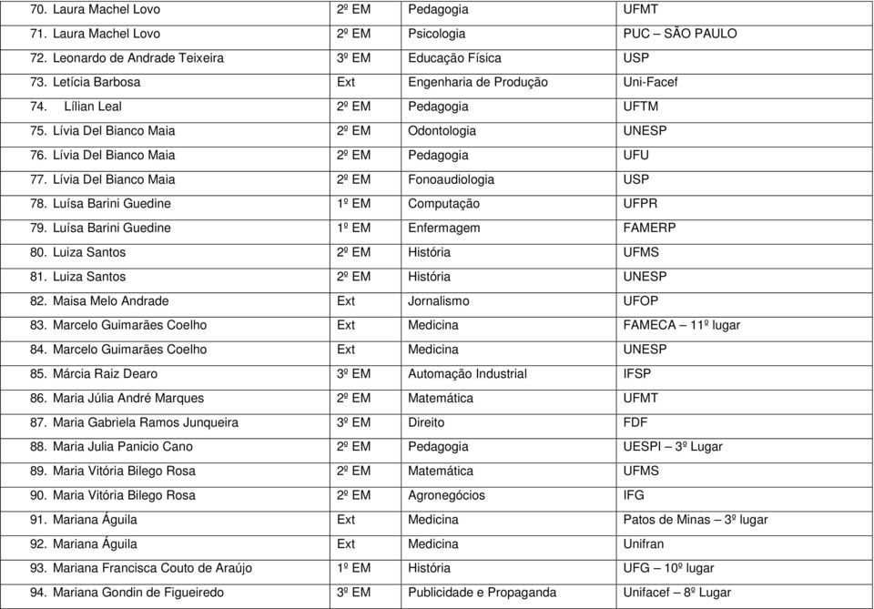 Lívia Del Bianco Maia 2º EM Fonoaudiologia USP 78. Luísa Barini Guedine 1º EM Computação UFPR 79. Luísa Barini Guedine 1º EM Enfermagem FAMERP 80. Luiza Santos 2º EM História UFMS 81.