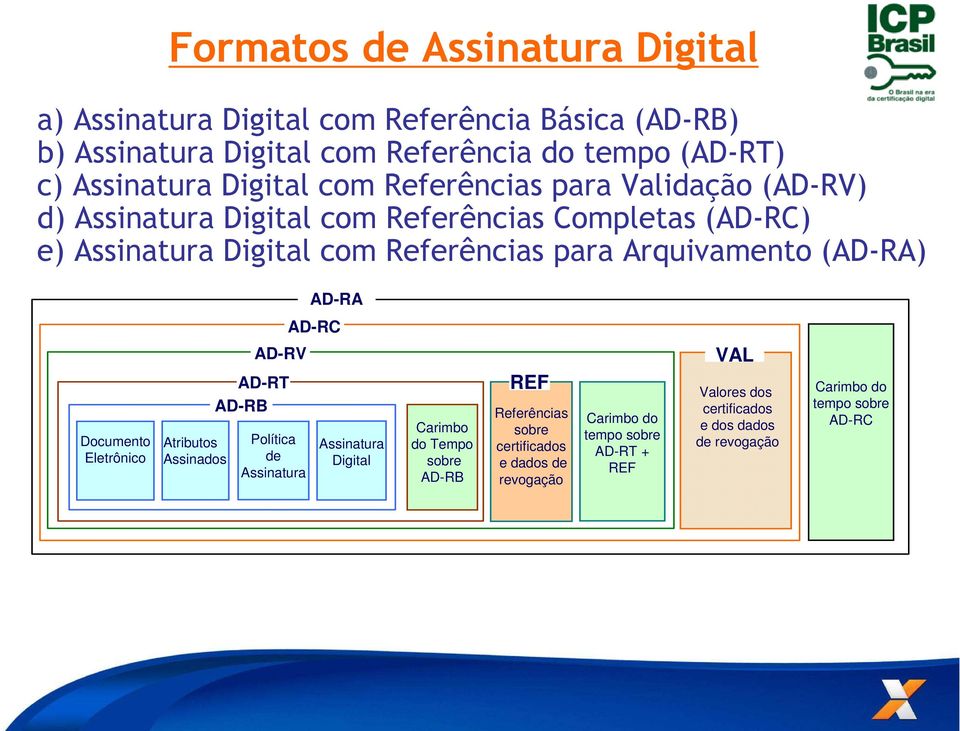 AD-RA AD-RC Documento Eletrônico Atributos Assinados AD-RV AD-RT AD-RB Política de Assinatura Assinatura Digital Carimbo do Tempo sobre AD-RB REF Referências