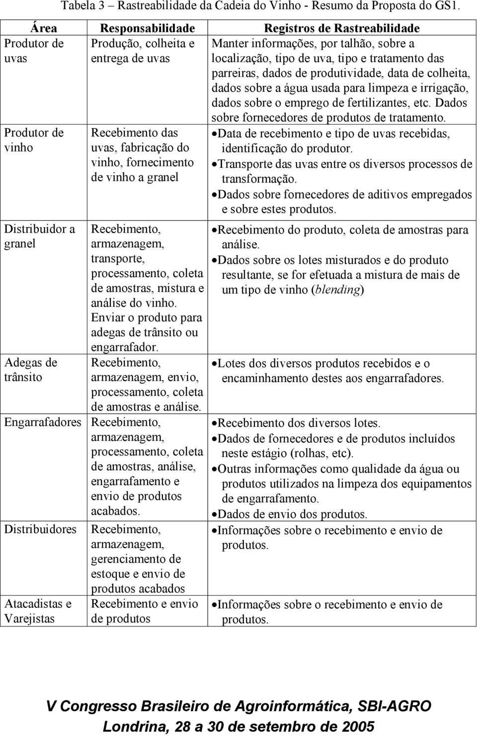 fornecimento de vinho a granel Recebimento, armazenagem, transporte, processamento, coleta de amostras, mistura e análise do vinho. Enviar o produto para adegas de trânsito ou engarrafador.