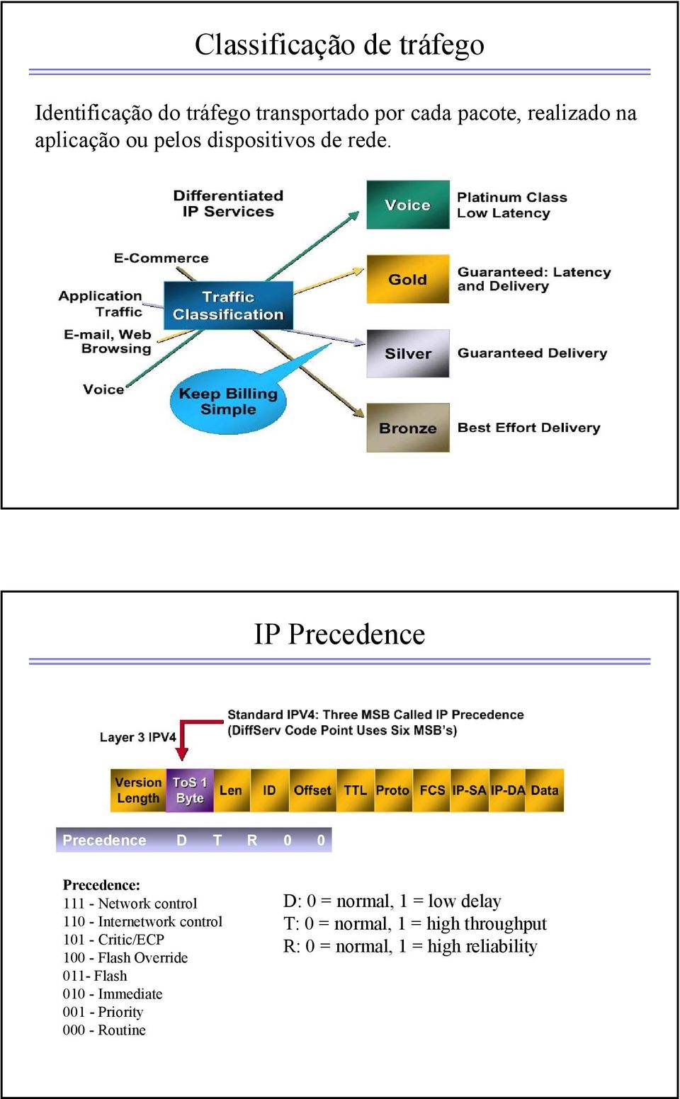 IP Precedence Precedence D T R 0 0 Precedence: 111 - Network control 110 - Internetwork control 101 -