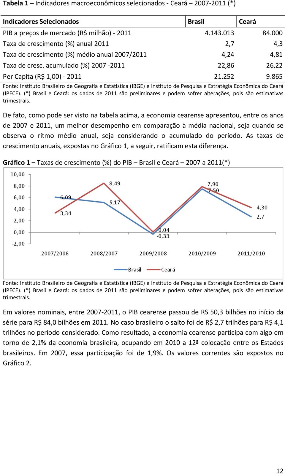 865 Fonte: Instituto Brasileiro de Geografia e Estatística (IBGE) e Instituto de Pesquisa e Estratégia Econômica do Ceará (IPECE).