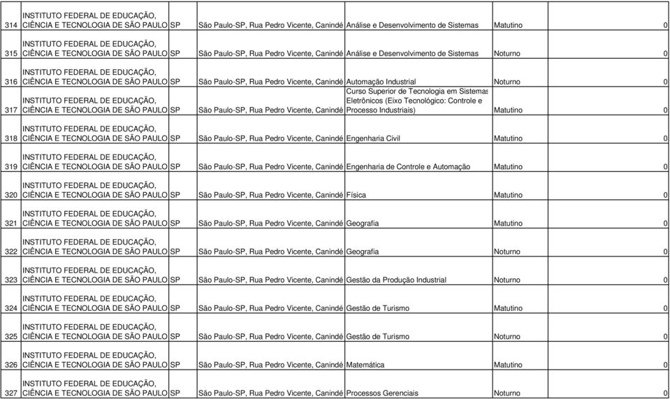 Automação Industrial Noturno 0 Curso Superior de Tecnologia em Sistemas Eletrônicos (Eixo Tecnológico: Controle e CIÊNCIA E TECNOLOGIA DE SÃO PAULO SP São Paulo-SP, Rua Pedro Vicente, Canindé