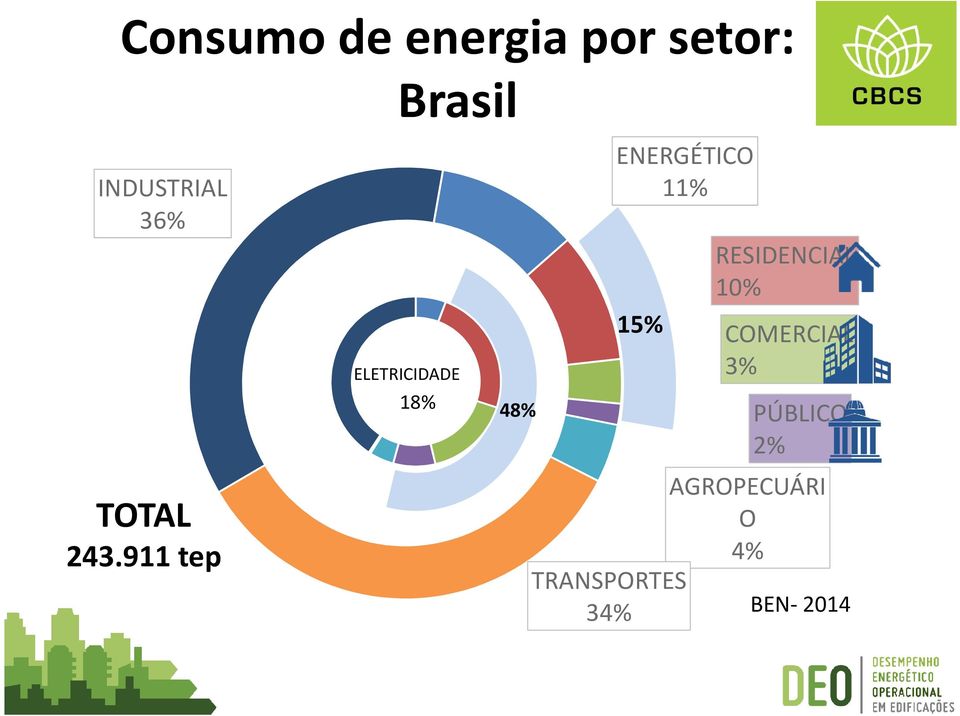 911 tep Brasil ELETRICIDADE 18% 48% ENERGÉTICO