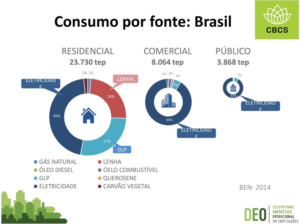 868 tep ELETRICIDAD E 2% 1% LENHA 1% 2% 1% 5% 7% 45% 24% 90% 92%