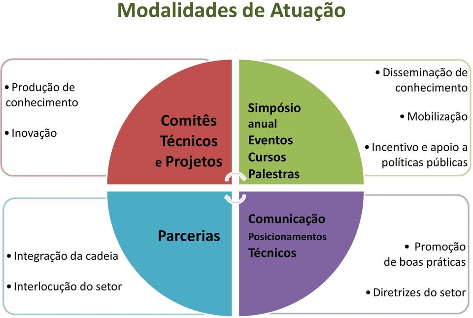 Incentivo e apoio a políticas públicas Integração da cadeia Parcerias Comunicação