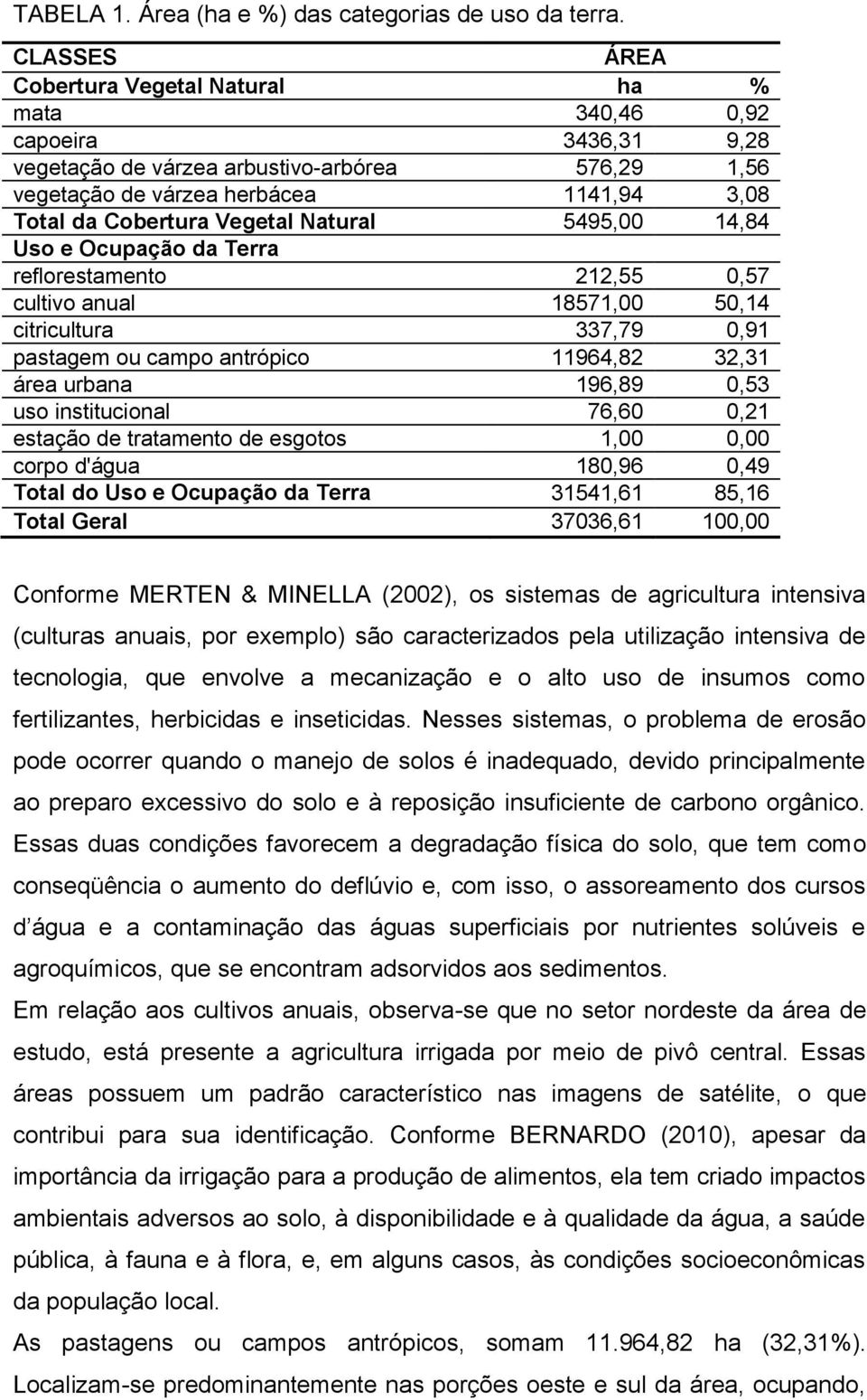 Vegetal Natural 5495,00 14,84 Uso e Ocupação da Terra reflorestamento 212,55 0,57 cultivo anual 18571,00 50,14 citricultura 337,79 0,91 pastagem ou campo antrópico 11964,82 32,31 área urbana 196,89