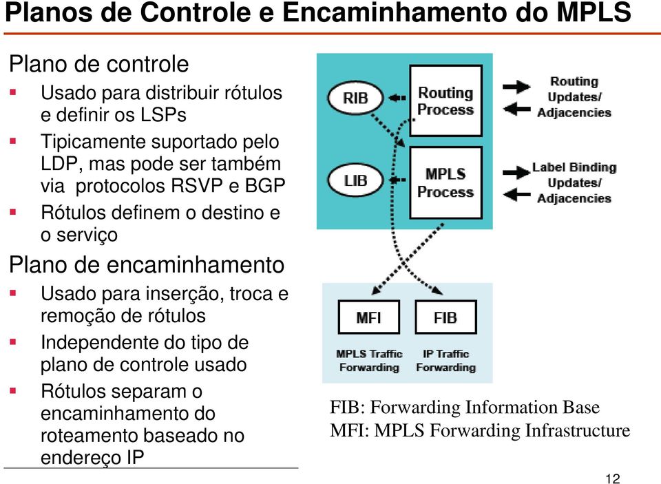 encaminhamento Usado para inserção, troca e remoção de rótulos Independente do tipo de plano de controle usado Rótulos