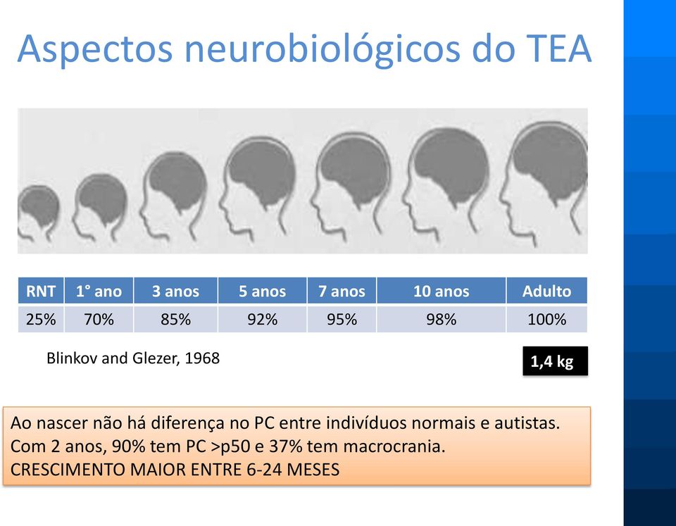 nascer não há diferença no PC entre indivíduos normais e autistas.