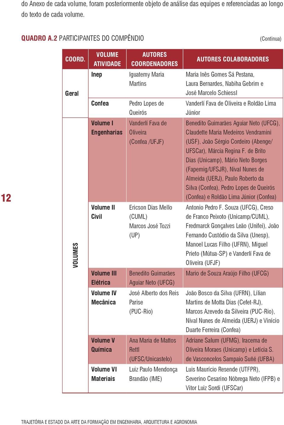 de Queirós Vanderlí Fava de Oliveira e Roldão Lima Júnior 12 VOLUMES Volume I Engenharias Volume II Civil Vanderlí Fava de Oliveira (Confea /UFJF) Ericson Dias Mello (CUML) Marcos José Tozzi (UP)