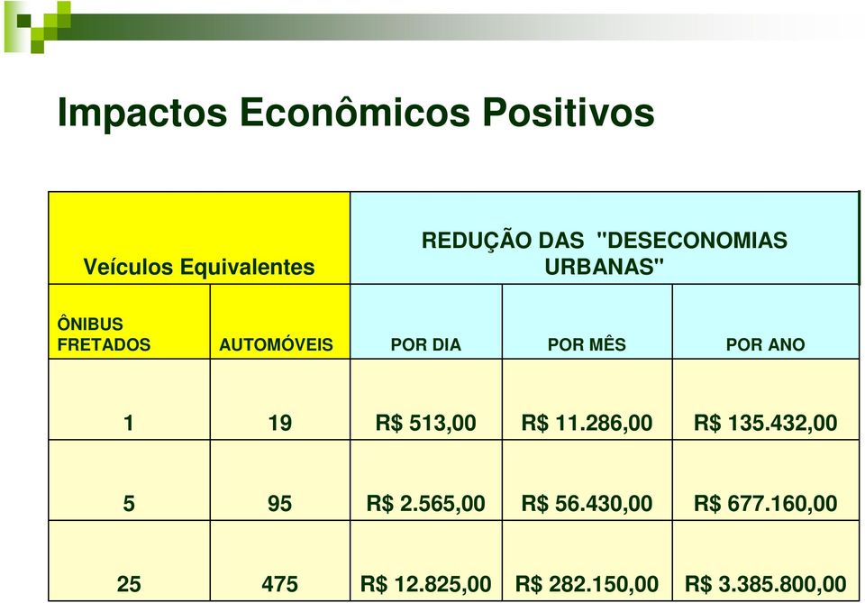 POR ANO 1 19 R$ 513,00 R$ 11.286,00 R$ 135.432,00 5 95 R$ 2.