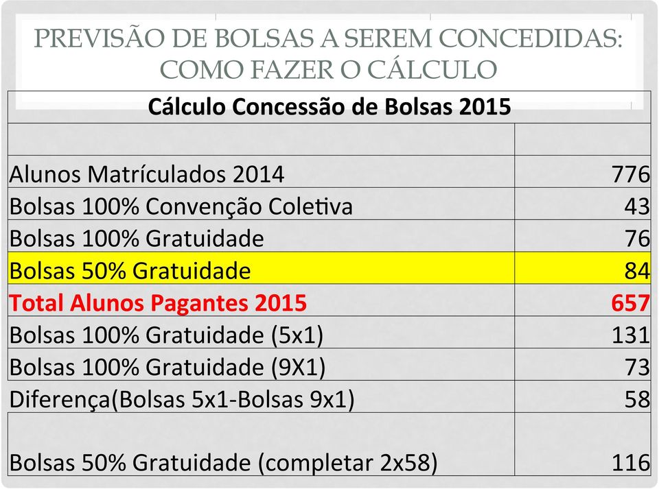 50% Gratuidade 84 Total Alunos Pagantes 2015 657 Bolsas 100% Gratuidade (5x1) 131 Bolsas 100%