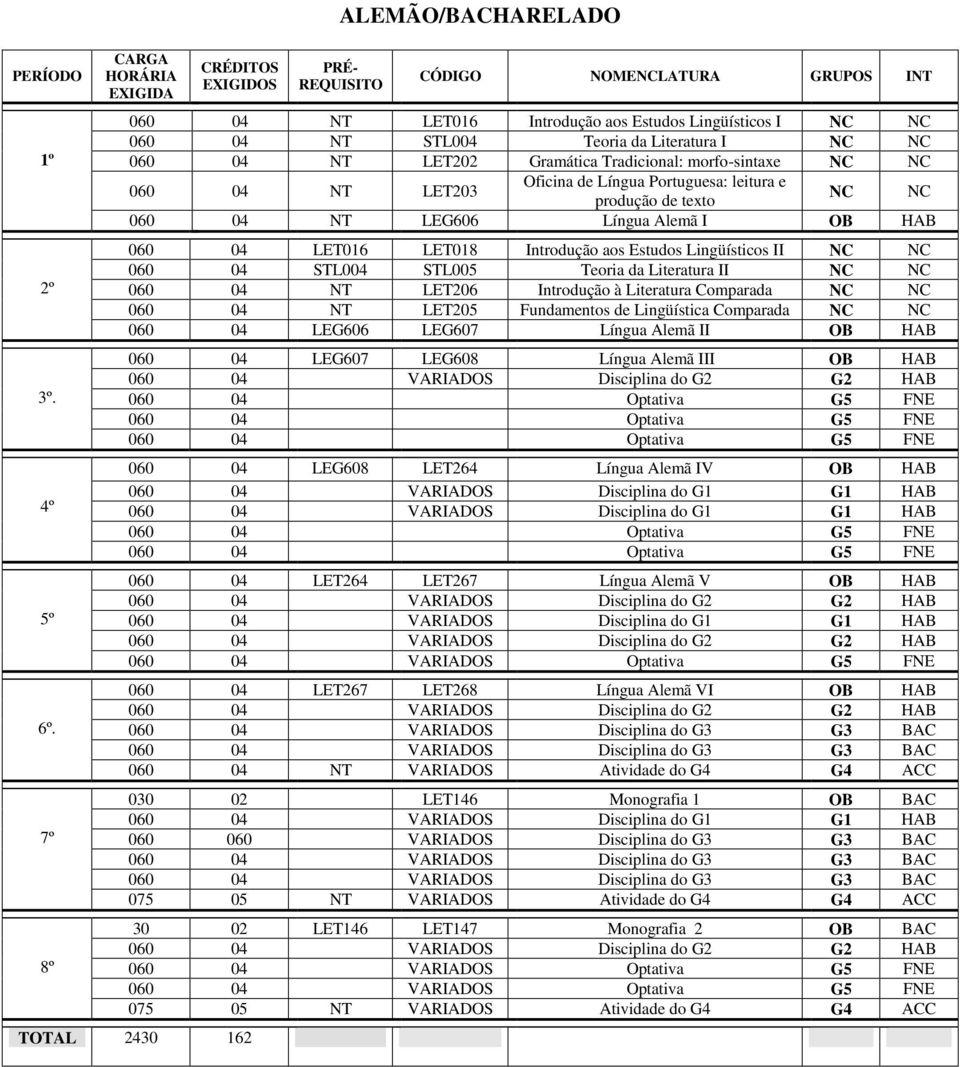 Literatura I NC NC 060 04 NT LET202 Gramática Tradicional: morfo-sintaxe NC NC 060 04 NT LET203 Oficina de Língua Portuguesa: leitura e produção de texto NC NC 060 04 NT LEG606 Língua Alemã I OB 060