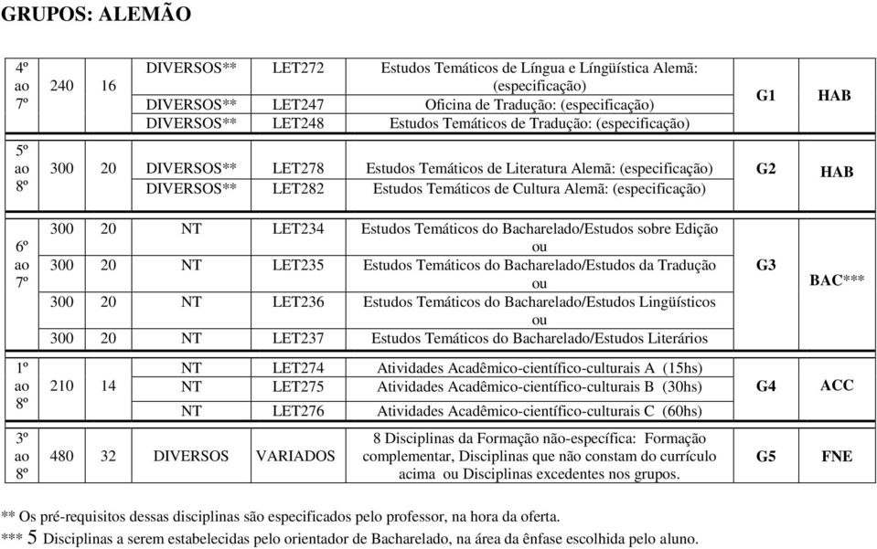 Temáticos do Bacharelado/Estudos da Tradução 300 20 NT LET236 Estudos Temáticos do Bacharelado/Estudos Lingüísticos 300 20 NT LET237 Estudos Temáticos do Bacharelado/Estudos Literários G3 BAC*** 210