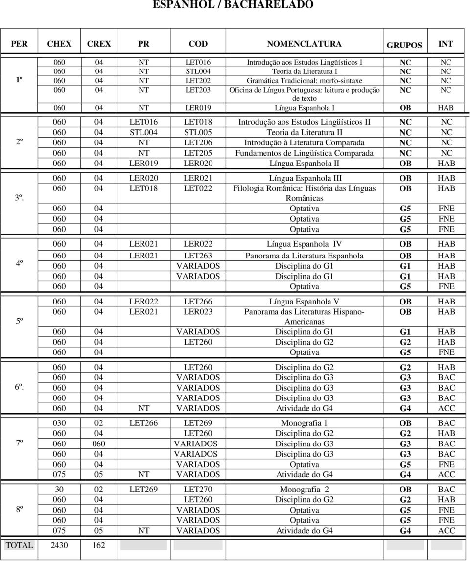 Língua Portuguesa: leitura e produção de texto NC NC 060 04 NT LER019 Língua Espanhola I OB 060 04 LET016 LET018 Introdução s Estudos Lingüísticos II NC NC 060 04 STL004 STL005 Teoria da Literatura