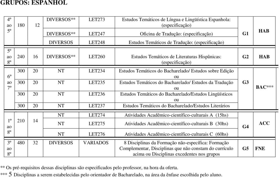 300 20 NT LET236 Estudos Temáticos do Bacharelado/Estudos Lingüísticos 300 20 NT LET237 Estudos Temáticos do Bacharelado/Estudos Literários G3 BAC*** 210 14 NT LET274 Atividades