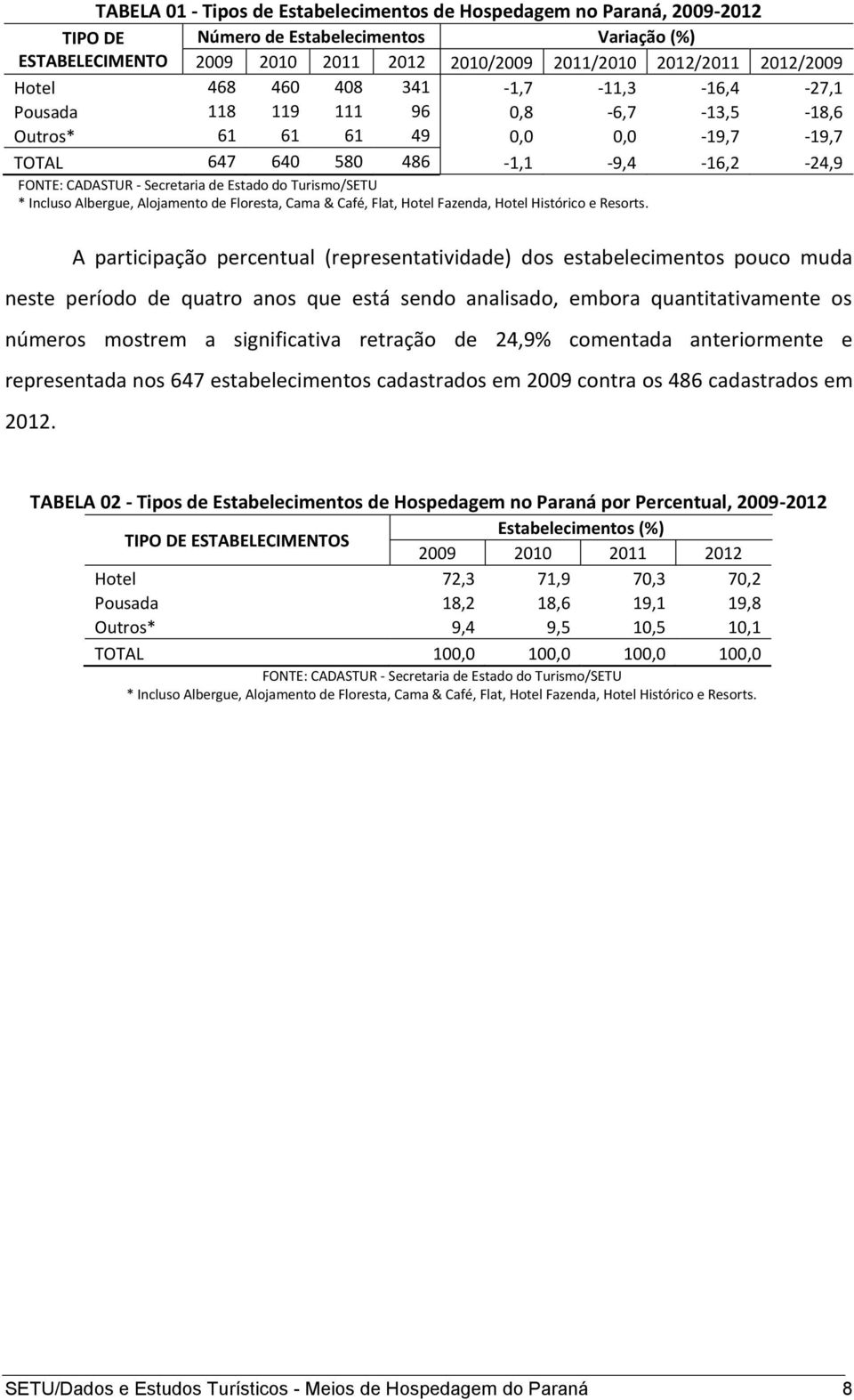 do Turismo/SETU * Incluso Albergue, Alojamento de Floresta, Cama & Café, Flat, Hotel Fazenda, Hotel Histórico e Resorts.