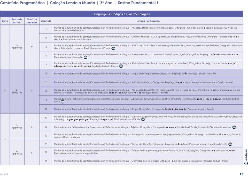 Reflexão sobre a língua Ordem alfabética ( a, a e a ) letras, uso do dicionário, vogais e consoantes; Ortografia Emprego de t e d e de f e v; Produção textual Reconto o Prática de leitura; Prática de