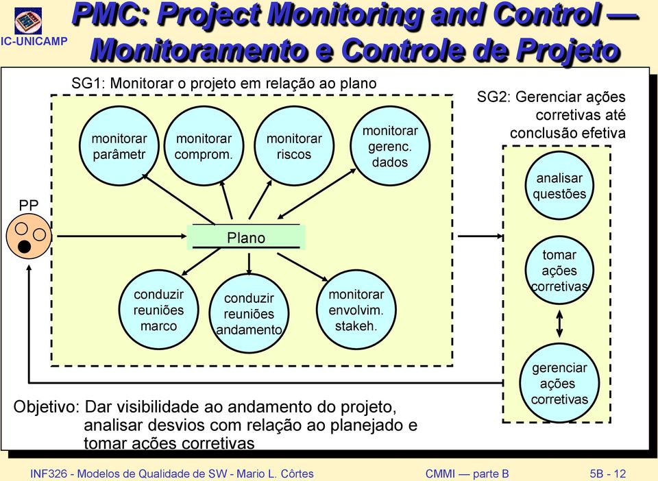 dados SG2: Gerenciar ações corretivas até conclusão efetiva analisar questões conduzir reuniões marco Plano conduzir reuniões andamento monitorar