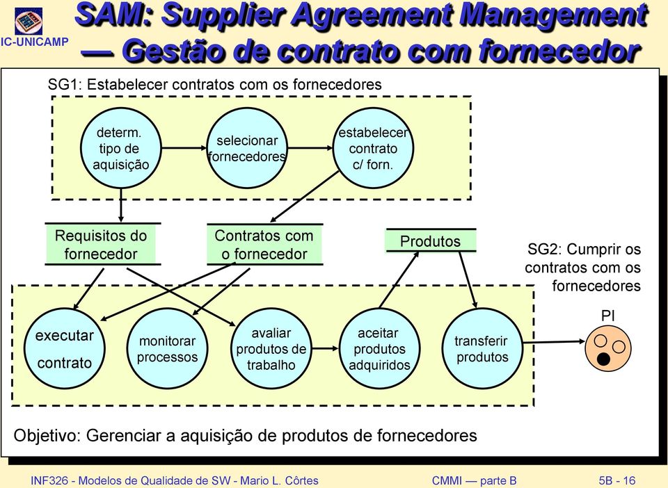 Requisitos do fornecedor Contratos com o fornecedor Produtos SG2: Cumprir os contratos com os fornecedores executar contrato monitorar