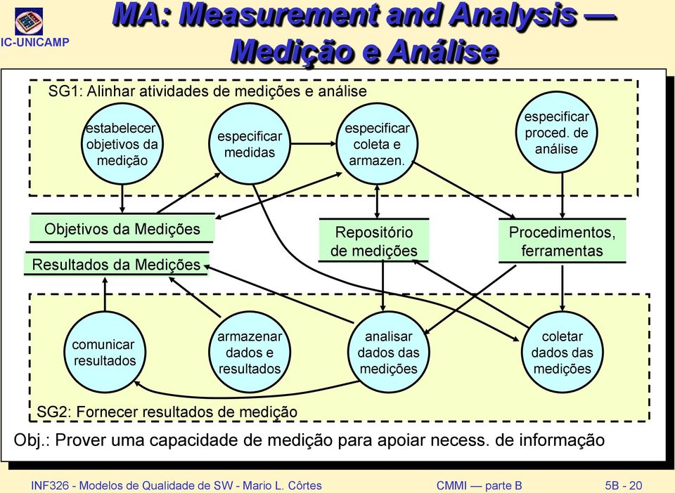 de análise Objetivos da Medições Resultados da Medições Repositório de medições Procedimentos, ferramentas comunicar resultados armazenar dados e