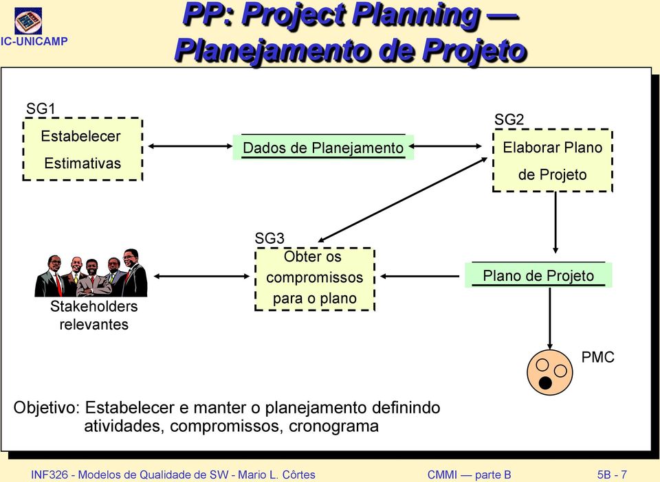 para o plano Plano de Projeto PMC Objetivo: Estabelecer e manter o planejamento definindo