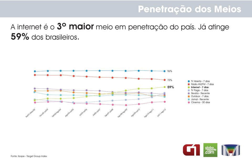 Outdoor - 7 dias Jornal - Recente Cinema - 30 dias Set/01-Maio/02 Nov/02-Jul/03 Set/03-Ago/04 Ago/04-Jul/05