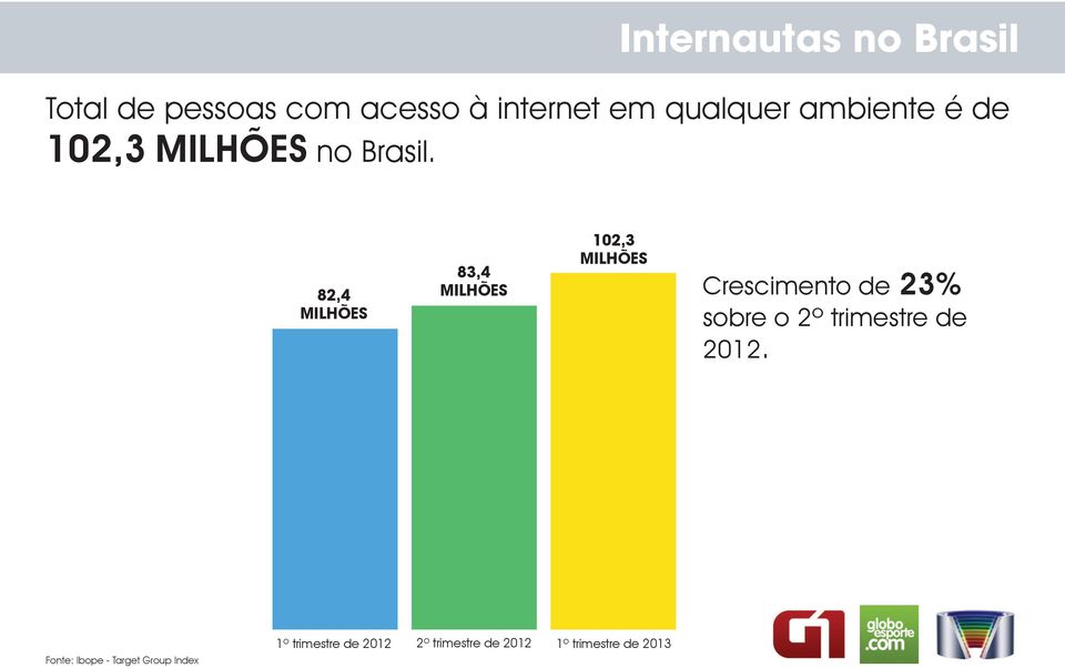 82,4 MILHÕES 83,4 MILHÕES 102,3 MILHÕES Crescimento de 23% sobre o 2º