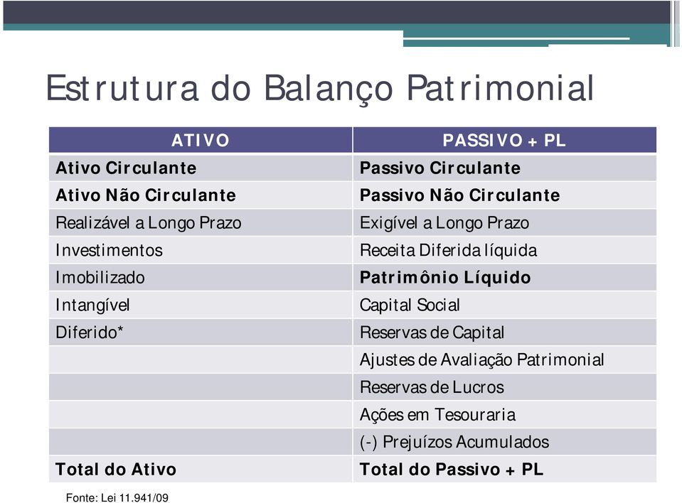 Circulante Exigível a Longo Prazo Receita Diferida líquida Patrimônio Líquido Capital Social Reservas de Capital