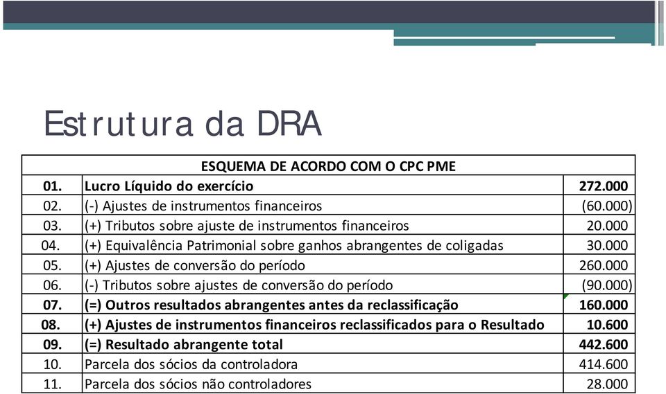 (+) Ajustes de conversão do período 260.000 06. (-) Tributos sobre ajustes de conversão do período (90.000) 07.