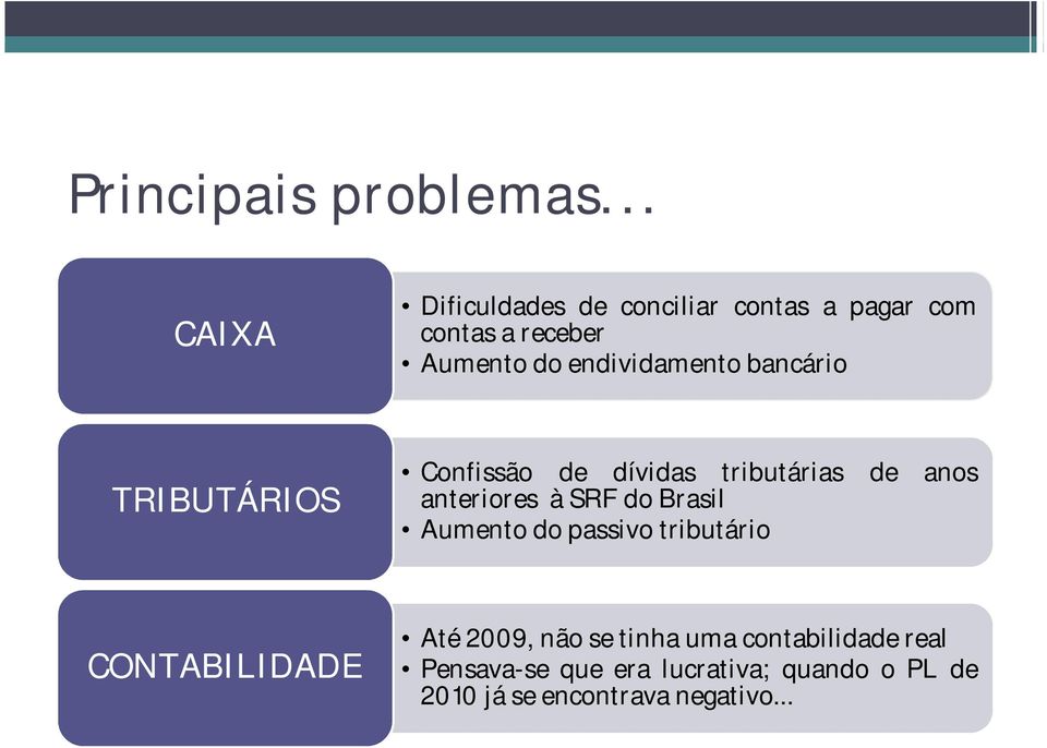 endividamento bancário TRIBUTÁRIOS Confissão de dívidas tributárias de anos anteriores à SRF