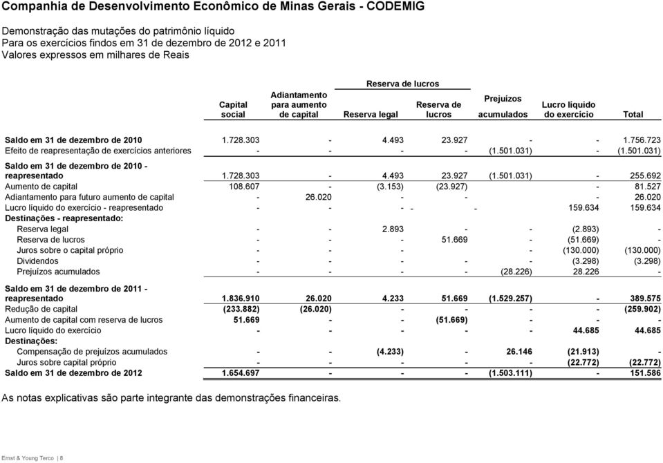 728.303-4.493 23.927 (1.501.031) - 255.692 Aumento de capital 108.607 - (3.153) (23.927) - 81.527 Adiantamento para futuro aumento de capital - 26.020 - - - 26.