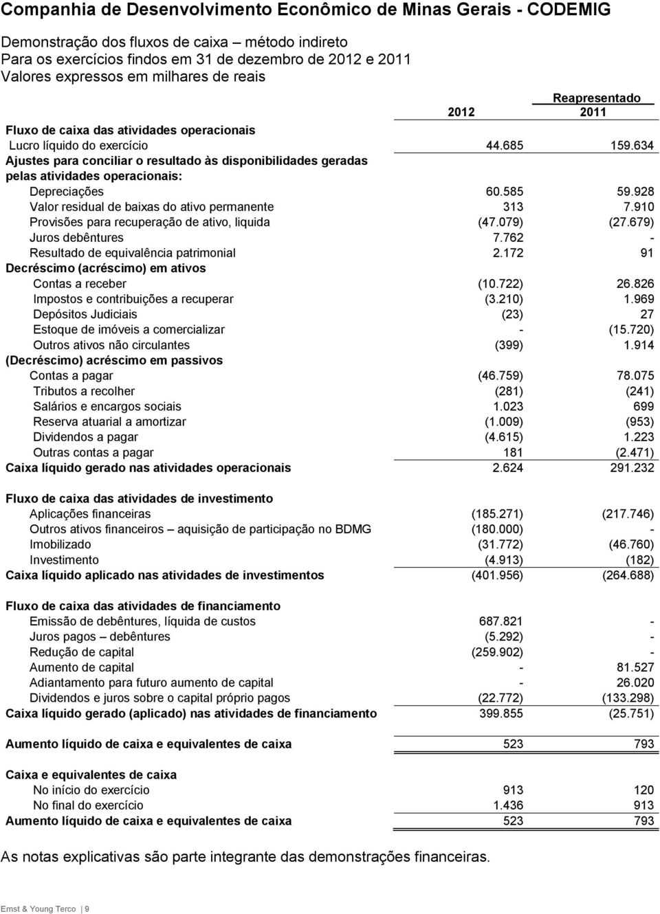 910 Provisões para recuperação de ativo, liquida (47.079) (27.679) Juros debêntures 7.762 - Resultado de equivalência patrimonial 2.172 91 Decréscimo (acréscimo) em ativos Contas a receber (10.