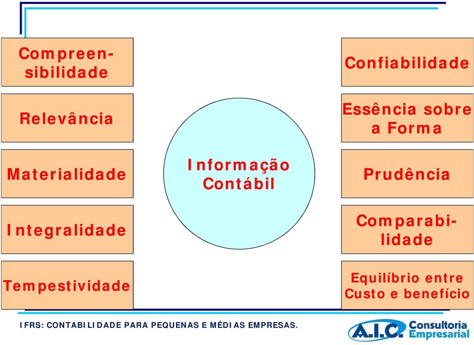 sobre a Forma Prudência Compreen- sibilidade